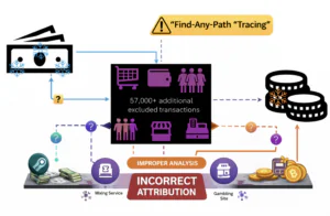 Find any path - crypto tracing problems illustrated
